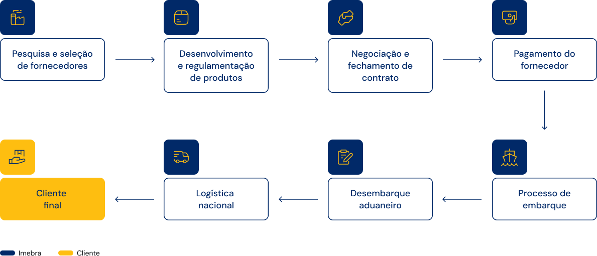 Nosso modelo de operação: